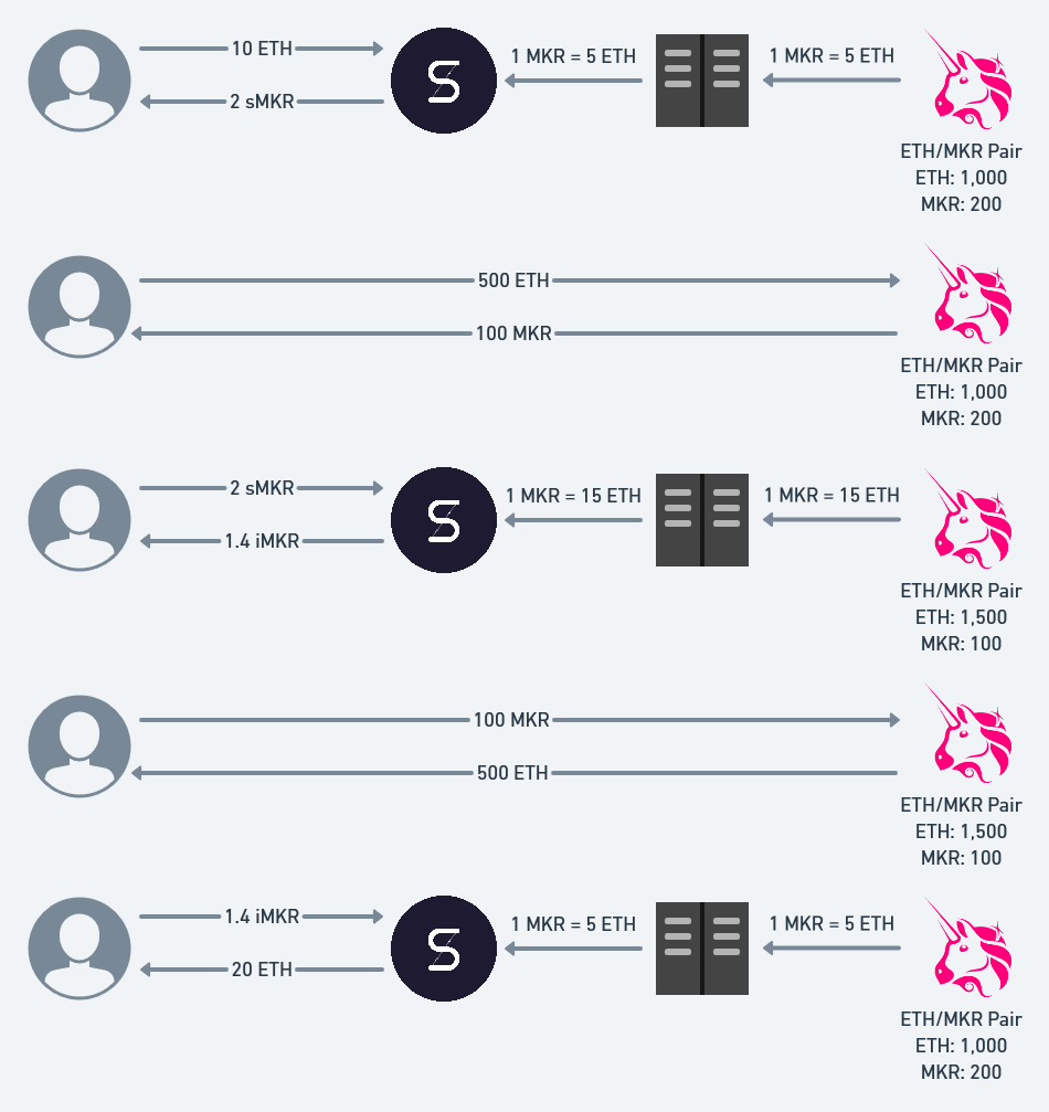 So you want to use a price oracle